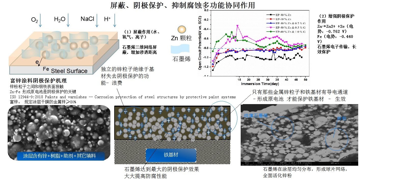 鋅盾高性能冷噴烯鋅防護(hù)機理1.jpg